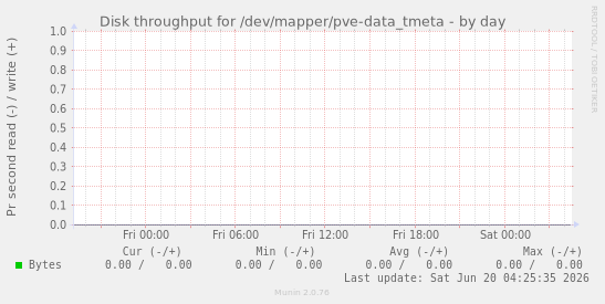 Disk throughput for /dev/mapper/pve-data_tmeta
