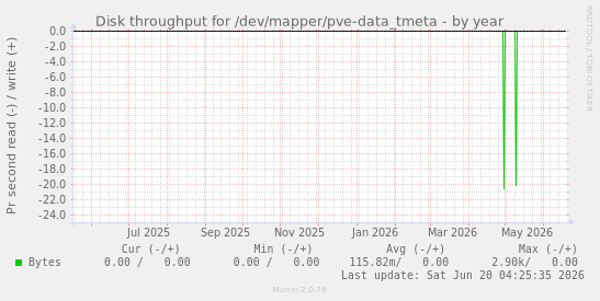 Disk throughput for /dev/mapper/pve-data_tmeta