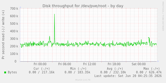 Disk throughput for /dev/pve/root