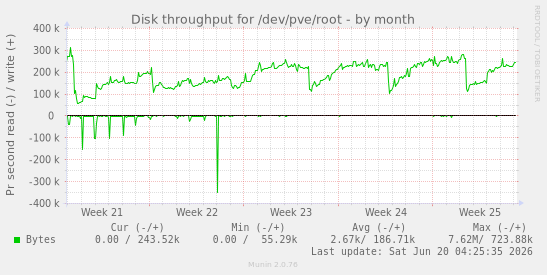 Disk throughput for /dev/pve/root