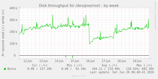 Disk throughput for /dev/pve/root