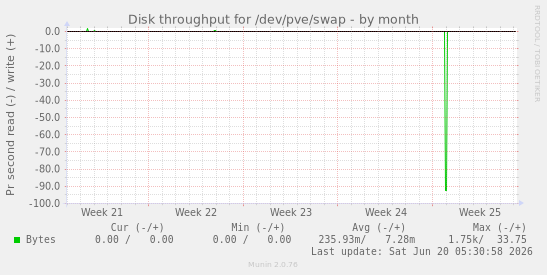 Disk throughput for /dev/pve/swap