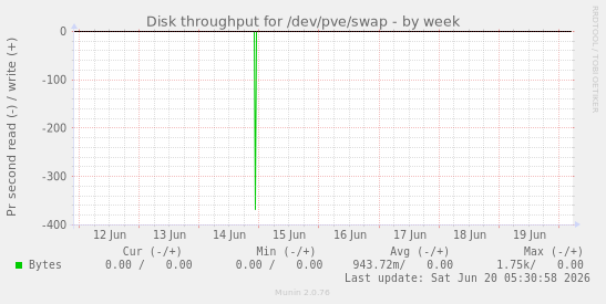 Disk throughput for /dev/pve/swap