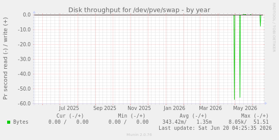 Disk throughput for /dev/pve/swap