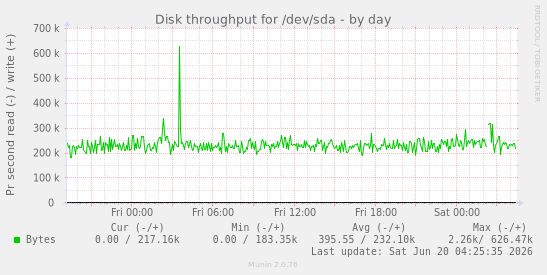 Disk throughput for /dev/sda