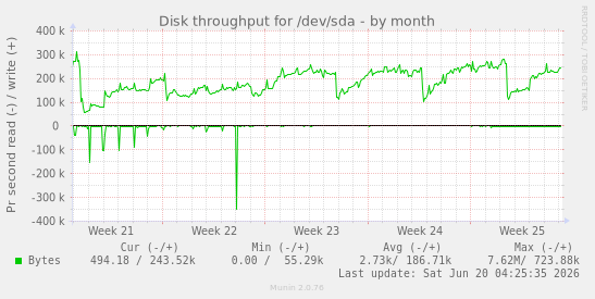 Disk throughput for /dev/sda