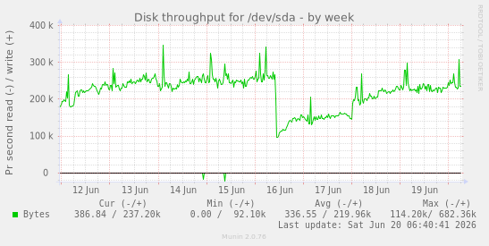 Disk throughput for /dev/sda