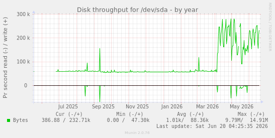 Disk throughput for /dev/sda