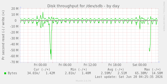 Disk throughput for /dev/sdb