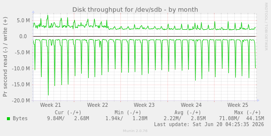 Disk throughput for /dev/sdb