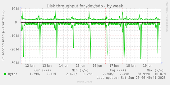 Disk throughput for /dev/sdb