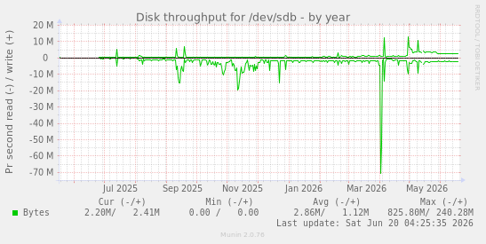 Disk throughput for /dev/sdb