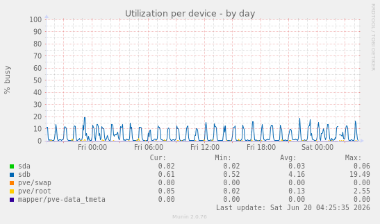 Utilization per device