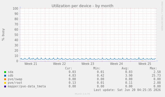 Utilization per device
