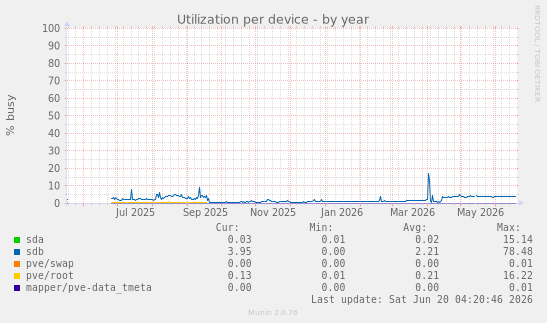 Utilization per device