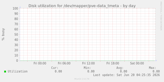 Disk utilization for /dev/mapper/pve-data_tmeta