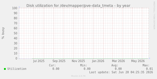 Disk utilization for /dev/mapper/pve-data_tmeta