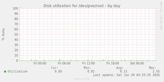 Disk utilization for /dev/pve/root