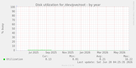 Disk utilization for /dev/pve/root