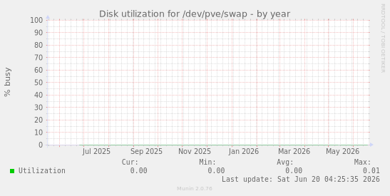 Disk utilization for /dev/pve/swap