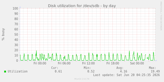 Disk utilization for /dev/sdb