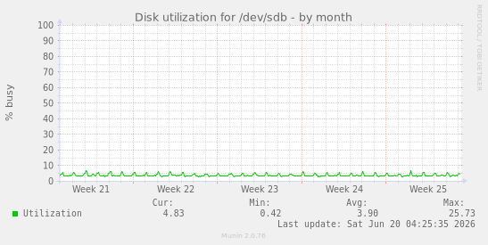 Disk utilization for /dev/sdb