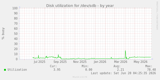 Disk utilization for /dev/sdb