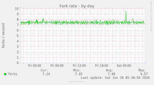 Fork rate