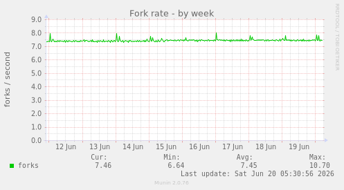 weekly graph