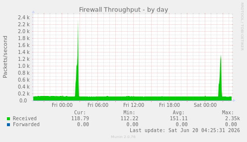 Firewall Throughput
