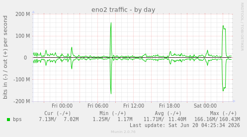 eno2 traffic
