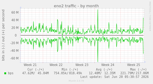 monthly graph