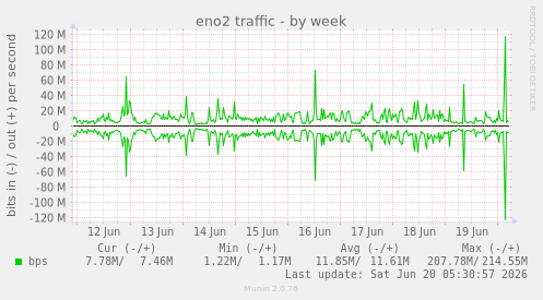 eno2 traffic
