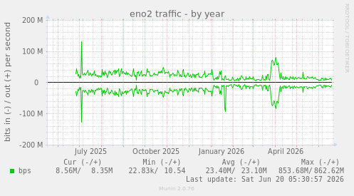 yearly graph