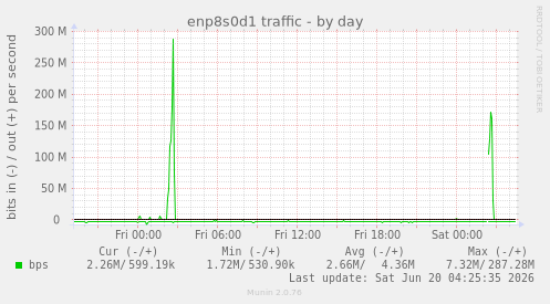 enp8s0d1 traffic