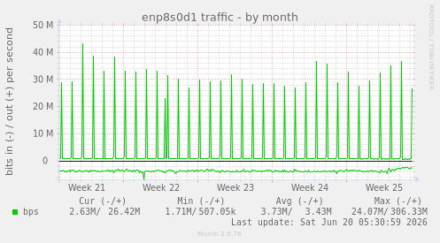 monthly graph
