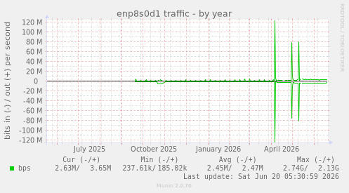 yearly graph