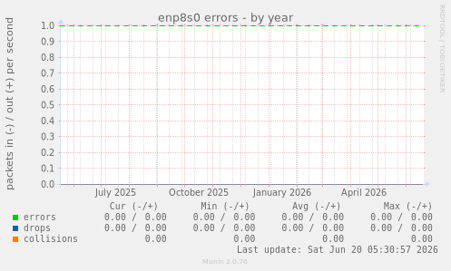enp8s0 errors