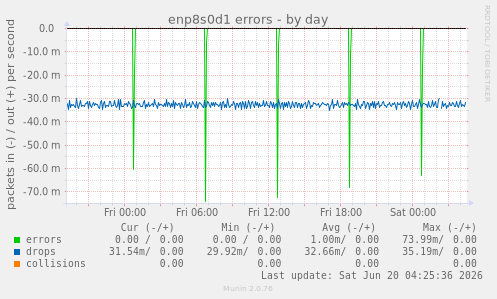 enp8s0d1 errors
