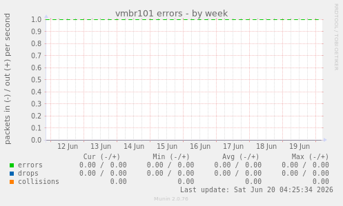 vmbr101 errors