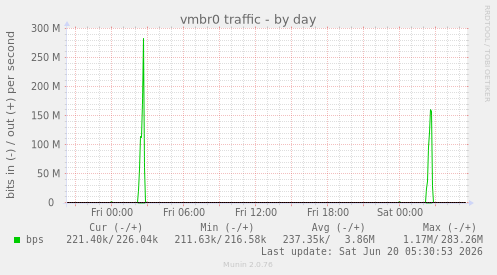 vmbr0 traffic