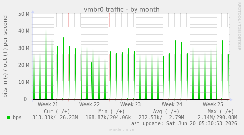 monthly graph