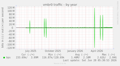 yearly graph