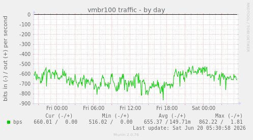 vmbr100 traffic