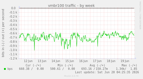 vmbr100 traffic