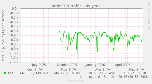vmbr100 traffic