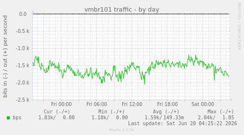 vmbr101 traffic