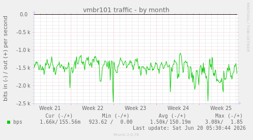 vmbr101 traffic