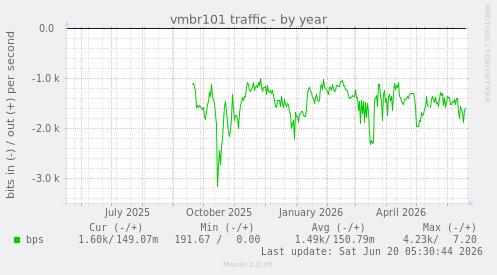 vmbr101 traffic