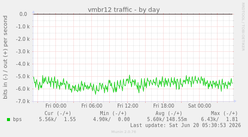 vmbr12 traffic